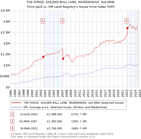 THE FORGE, GOLDEN BALL LANE, MAIDENHEAD, SL6 6NW: Price paid vs HM Land Registry's House Price Index