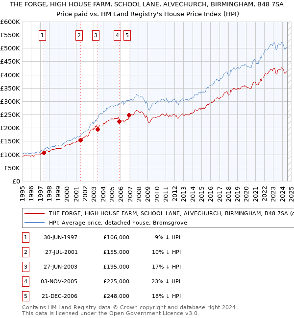 THE FORGE, HIGH HOUSE FARM, SCHOOL LANE, ALVECHURCH, BIRMINGHAM, B48 7SA: Price paid vs HM Land Registry's House Price Index