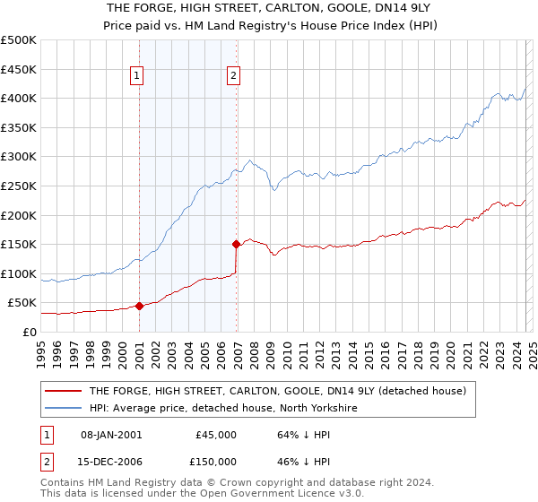 THE FORGE, HIGH STREET, CARLTON, GOOLE, DN14 9LY: Price paid vs HM Land Registry's House Price Index