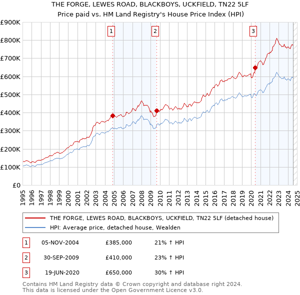 THE FORGE, LEWES ROAD, BLACKBOYS, UCKFIELD, TN22 5LF: Price paid vs HM Land Registry's House Price Index