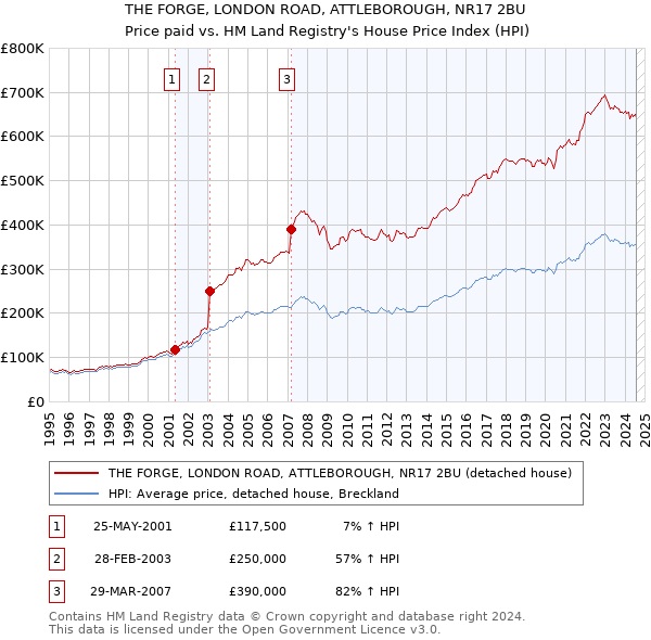 THE FORGE, LONDON ROAD, ATTLEBOROUGH, NR17 2BU: Price paid vs HM Land Registry's House Price Index