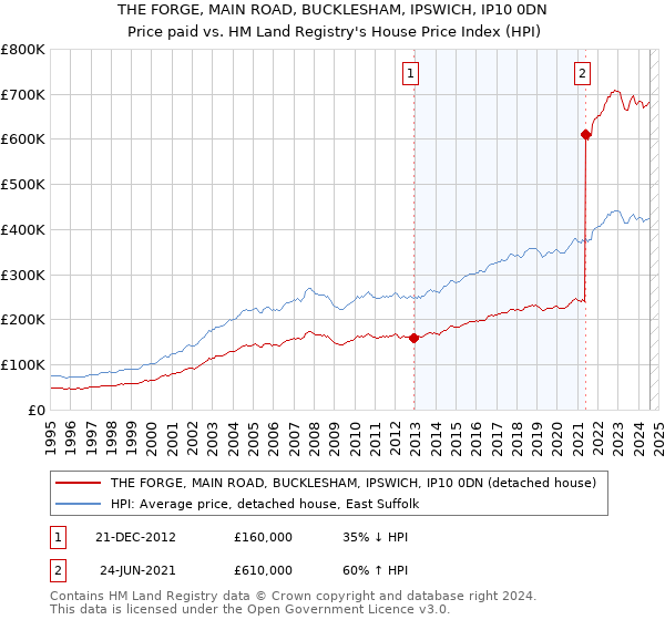 THE FORGE, MAIN ROAD, BUCKLESHAM, IPSWICH, IP10 0DN: Price paid vs HM Land Registry's House Price Index