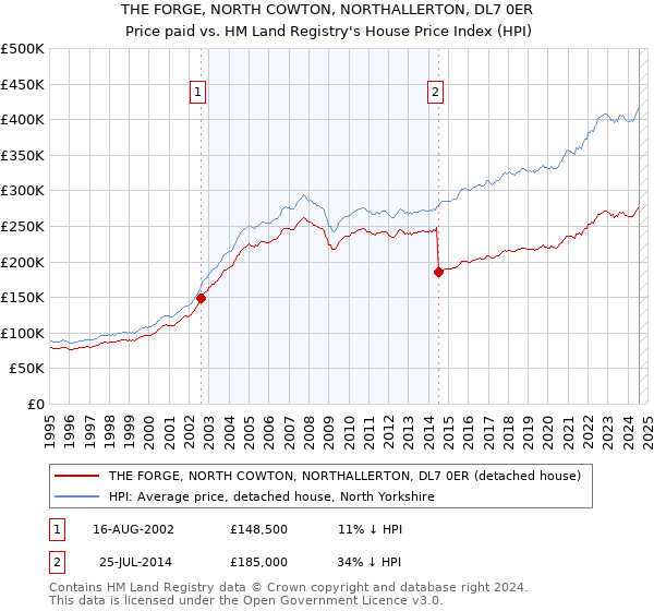 THE FORGE, NORTH COWTON, NORTHALLERTON, DL7 0ER: Price paid vs HM Land Registry's House Price Index