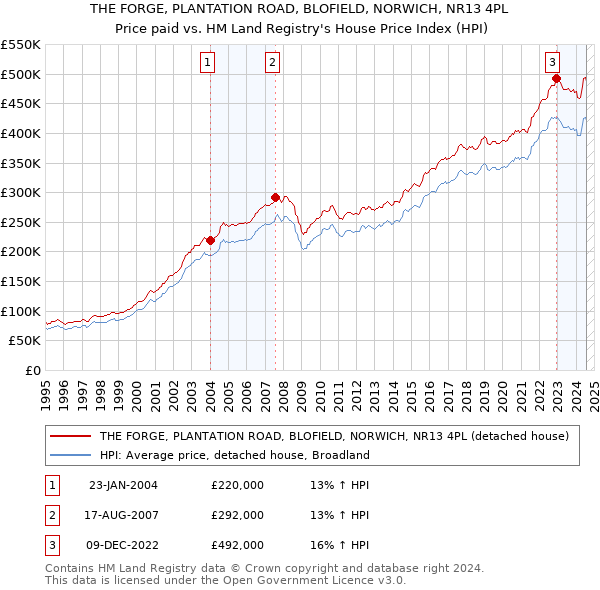 THE FORGE, PLANTATION ROAD, BLOFIELD, NORWICH, NR13 4PL: Price paid vs HM Land Registry's House Price Index