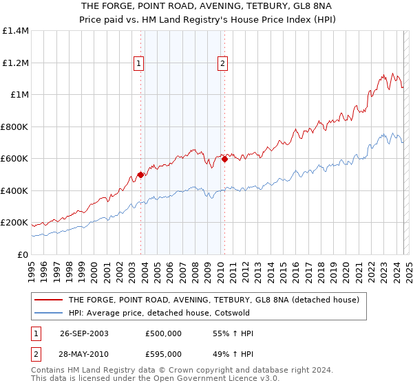 THE FORGE, POINT ROAD, AVENING, TETBURY, GL8 8NA: Price paid vs HM Land Registry's House Price Index