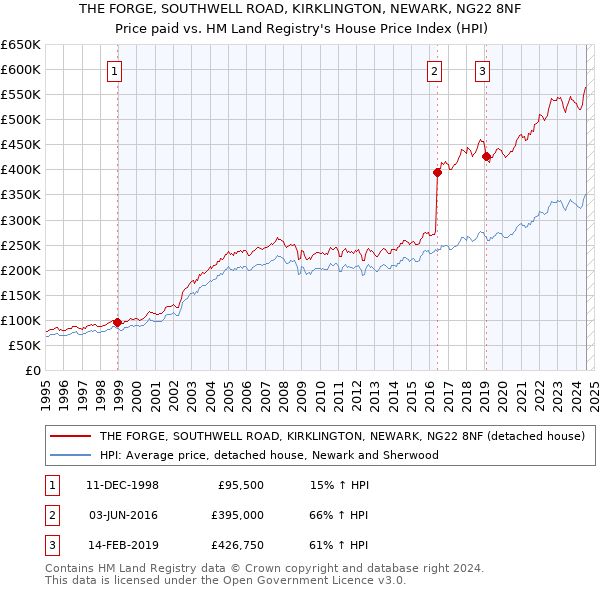 THE FORGE, SOUTHWELL ROAD, KIRKLINGTON, NEWARK, NG22 8NF: Price paid vs HM Land Registry's House Price Index