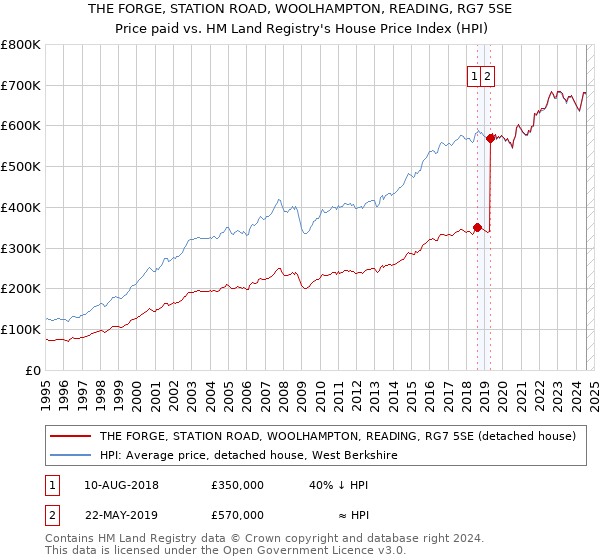 THE FORGE, STATION ROAD, WOOLHAMPTON, READING, RG7 5SE: Price paid vs HM Land Registry's House Price Index