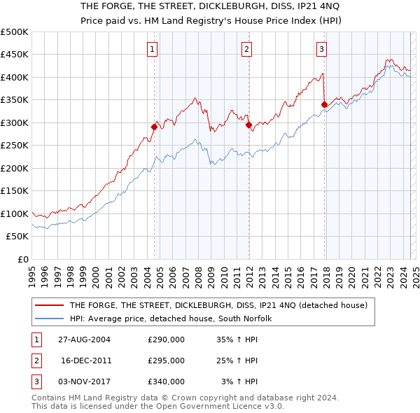 THE FORGE, THE STREET, DICKLEBURGH, DISS, IP21 4NQ: Price paid vs HM Land Registry's House Price Index