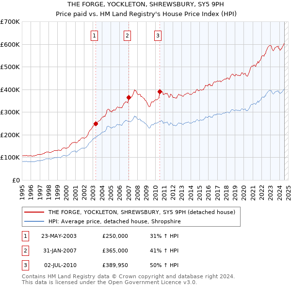 THE FORGE, YOCKLETON, SHREWSBURY, SY5 9PH: Price paid vs HM Land Registry's House Price Index