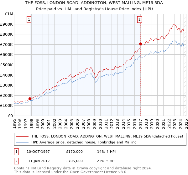 THE FOSS, LONDON ROAD, ADDINGTON, WEST MALLING, ME19 5DA: Price paid vs HM Land Registry's House Price Index