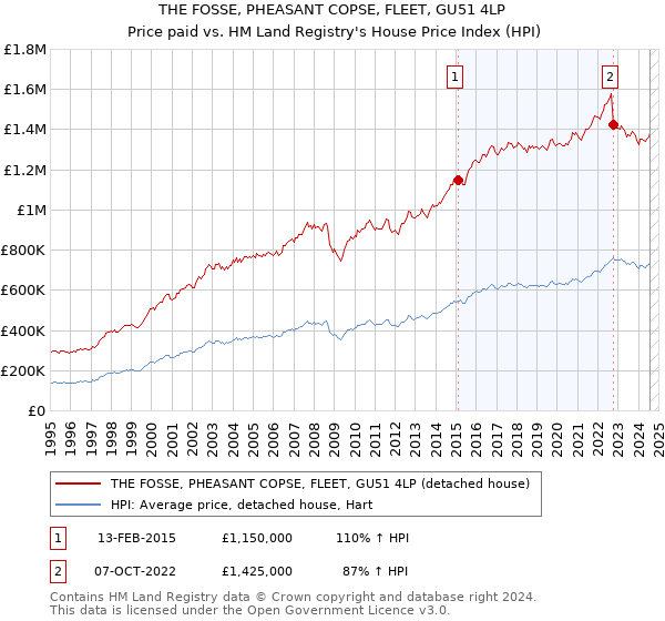 THE FOSSE, PHEASANT COPSE, FLEET, GU51 4LP: Price paid vs HM Land Registry's House Price Index