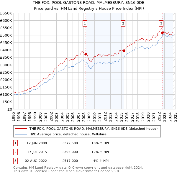 THE FOX, POOL GASTONS ROAD, MALMESBURY, SN16 0DE: Price paid vs HM Land Registry's House Price Index