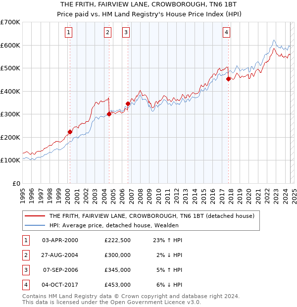 THE FRITH, FAIRVIEW LANE, CROWBOROUGH, TN6 1BT: Price paid vs HM Land Registry's House Price Index