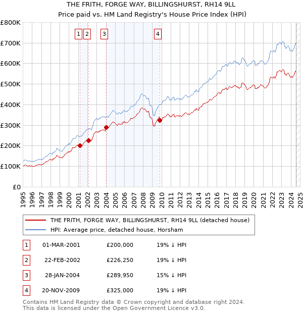 THE FRITH, FORGE WAY, BILLINGSHURST, RH14 9LL: Price paid vs HM Land Registry's House Price Index