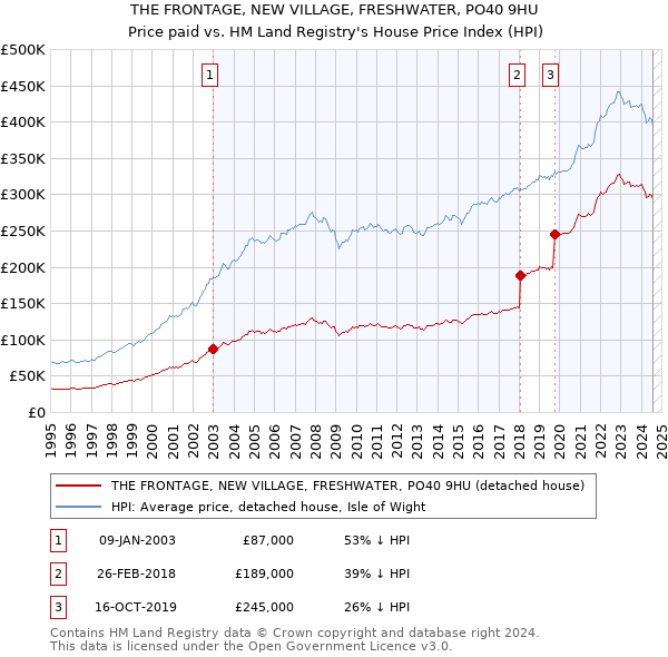 THE FRONTAGE, NEW VILLAGE, FRESHWATER, PO40 9HU: Price paid vs HM Land Registry's House Price Index