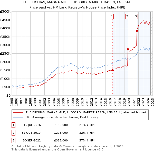 THE FUCHIAS, MAGNA MILE, LUDFORD, MARKET RASEN, LN8 6AH: Price paid vs HM Land Registry's House Price Index