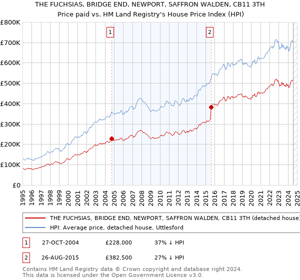 THE FUCHSIAS, BRIDGE END, NEWPORT, SAFFRON WALDEN, CB11 3TH: Price paid vs HM Land Registry's House Price Index