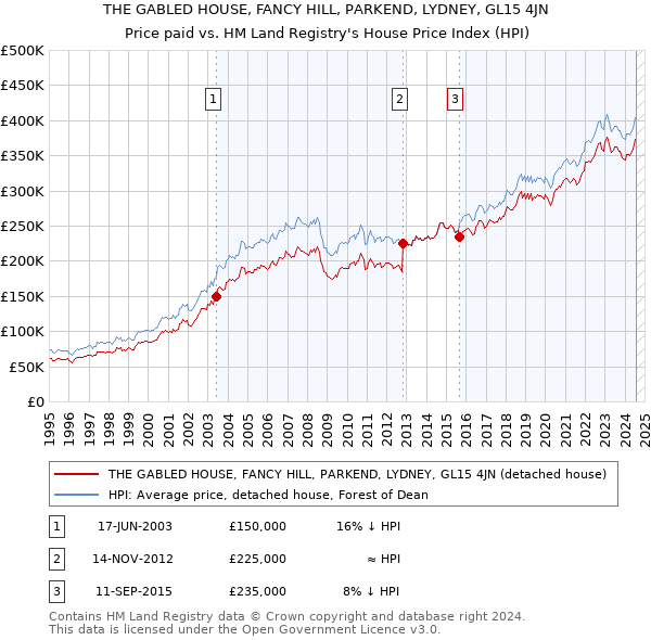 THE GABLED HOUSE, FANCY HILL, PARKEND, LYDNEY, GL15 4JN: Price paid vs HM Land Registry's House Price Index