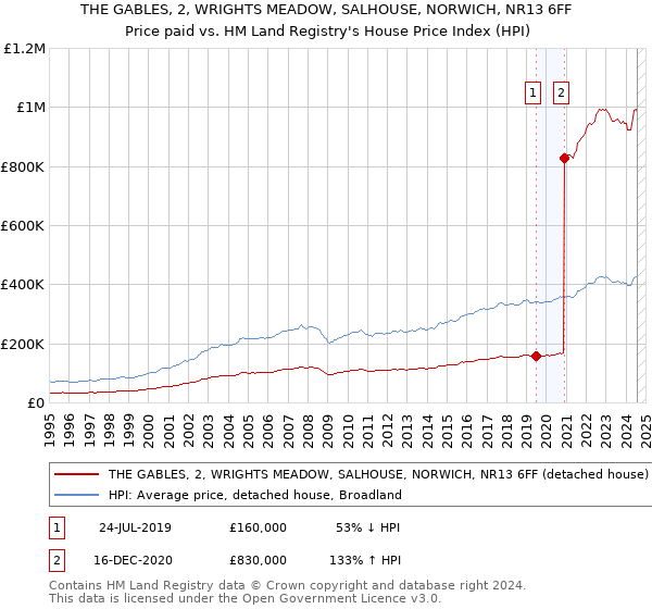 THE GABLES, 2, WRIGHTS MEADOW, SALHOUSE, NORWICH, NR13 6FF: Price paid vs HM Land Registry's House Price Index