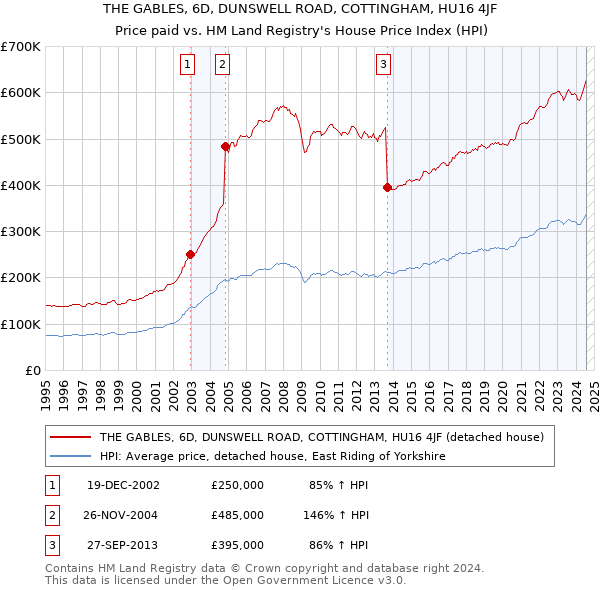 THE GABLES, 6D, DUNSWELL ROAD, COTTINGHAM, HU16 4JF: Price paid vs HM Land Registry's House Price Index