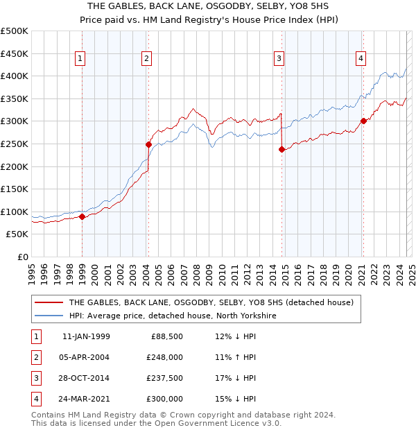 THE GABLES, BACK LANE, OSGODBY, SELBY, YO8 5HS: Price paid vs HM Land Registry's House Price Index