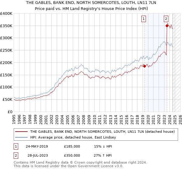 THE GABLES, BANK END, NORTH SOMERCOTES, LOUTH, LN11 7LN: Price paid vs HM Land Registry's House Price Index