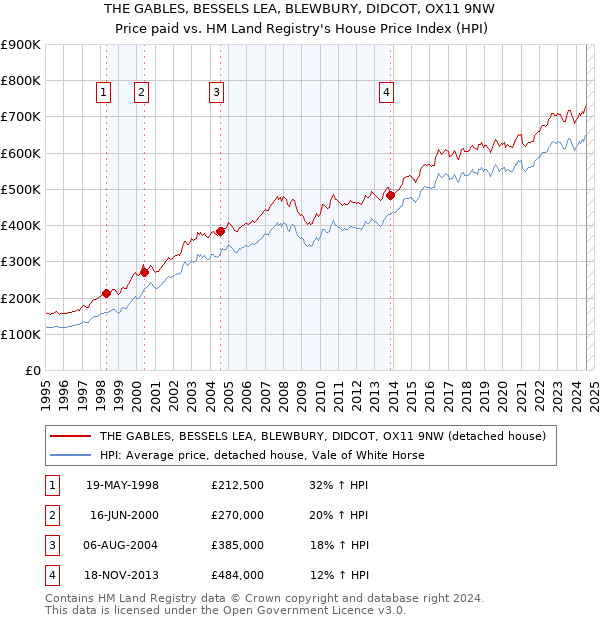 THE GABLES, BESSELS LEA, BLEWBURY, DIDCOT, OX11 9NW: Price paid vs HM Land Registry's House Price Index