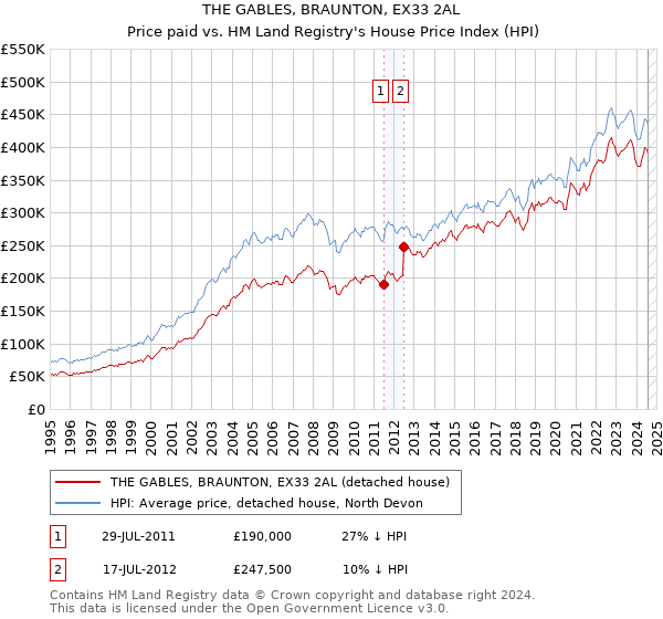 THE GABLES, BRAUNTON, EX33 2AL: Price paid vs HM Land Registry's House Price Index