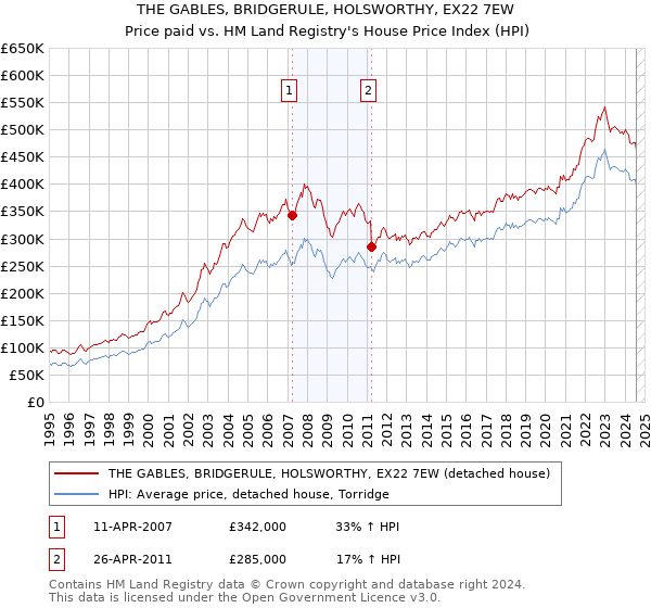 THE GABLES, BRIDGERULE, HOLSWORTHY, EX22 7EW: Price paid vs HM Land Registry's House Price Index