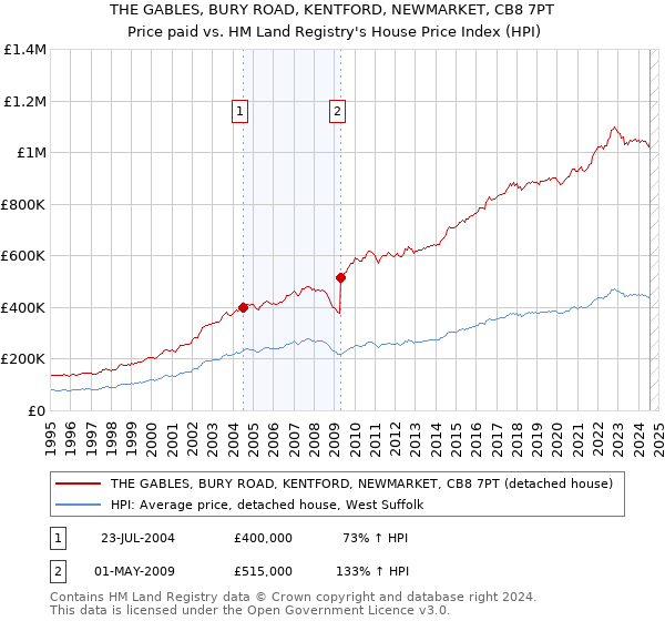 THE GABLES, BURY ROAD, KENTFORD, NEWMARKET, CB8 7PT: Price paid vs HM Land Registry's House Price Index