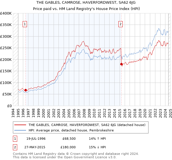 THE GABLES, CAMROSE, HAVERFORDWEST, SA62 6JG: Price paid vs HM Land Registry's House Price Index