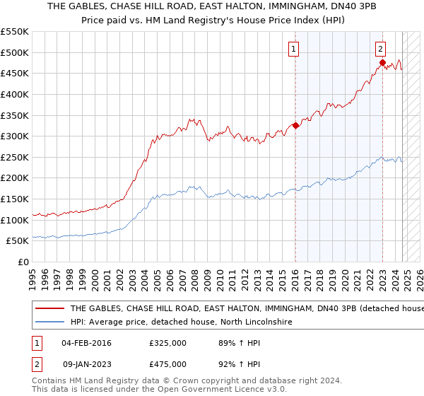 THE GABLES, CHASE HILL ROAD, EAST HALTON, IMMINGHAM, DN40 3PB: Price paid vs HM Land Registry's House Price Index