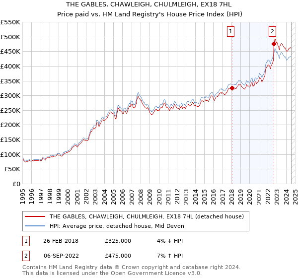 THE GABLES, CHAWLEIGH, CHULMLEIGH, EX18 7HL: Price paid vs HM Land Registry's House Price Index