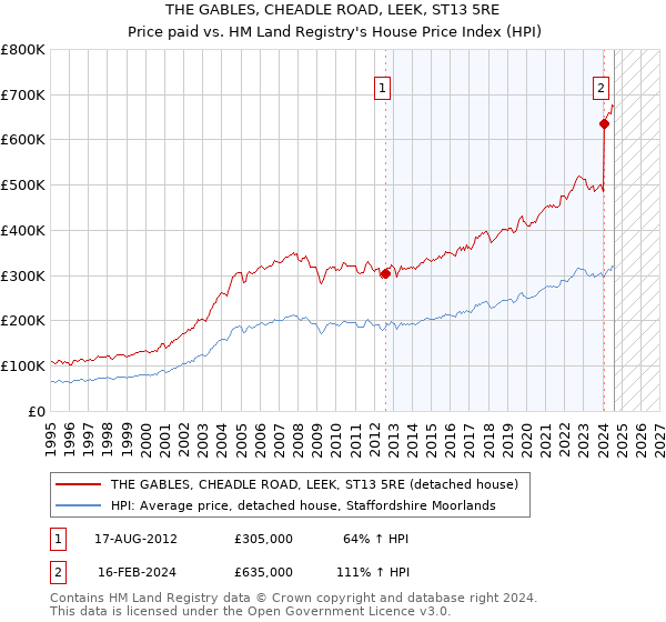 THE GABLES, CHEADLE ROAD, LEEK, ST13 5RE: Price paid vs HM Land Registry's House Price Index