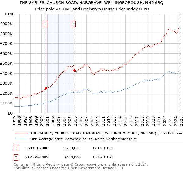 THE GABLES, CHURCH ROAD, HARGRAVE, WELLINGBOROUGH, NN9 6BQ: Price paid vs HM Land Registry's House Price Index