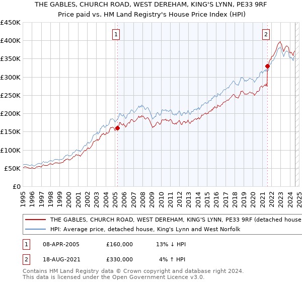 THE GABLES, CHURCH ROAD, WEST DEREHAM, KING'S LYNN, PE33 9RF: Price paid vs HM Land Registry's House Price Index