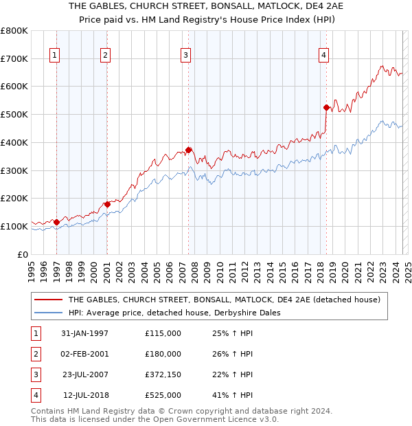 THE GABLES, CHURCH STREET, BONSALL, MATLOCK, DE4 2AE: Price paid vs HM Land Registry's House Price Index