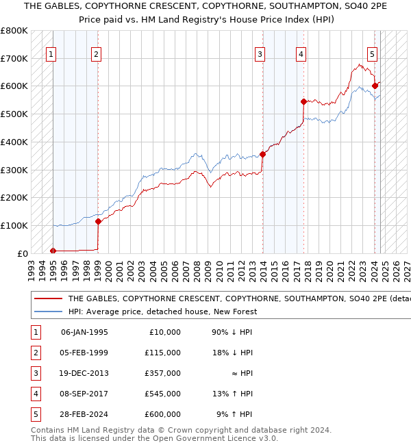 THE GABLES, COPYTHORNE CRESCENT, COPYTHORNE, SOUTHAMPTON, SO40 2PE: Price paid vs HM Land Registry's House Price Index