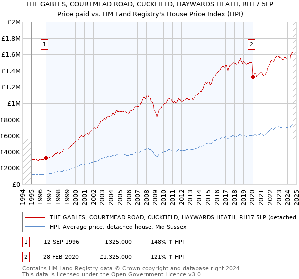 THE GABLES, COURTMEAD ROAD, CUCKFIELD, HAYWARDS HEATH, RH17 5LP: Price paid vs HM Land Registry's House Price Index