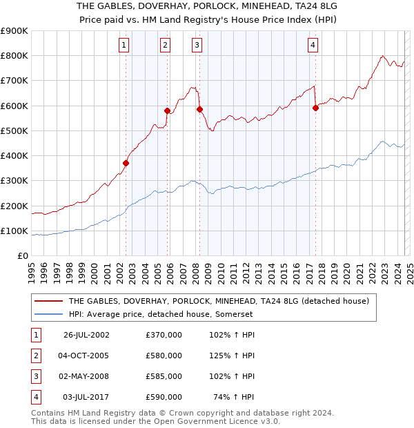 THE GABLES, DOVERHAY, PORLOCK, MINEHEAD, TA24 8LG: Price paid vs HM Land Registry's House Price Index