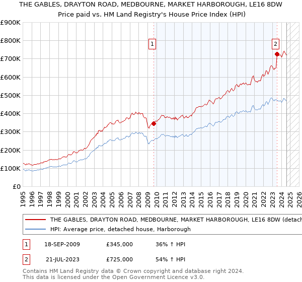 THE GABLES, DRAYTON ROAD, MEDBOURNE, MARKET HARBOROUGH, LE16 8DW: Price paid vs HM Land Registry's House Price Index