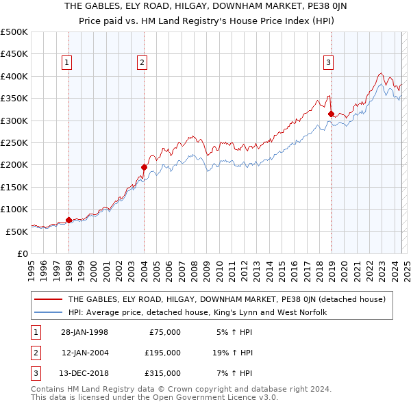 THE GABLES, ELY ROAD, HILGAY, DOWNHAM MARKET, PE38 0JN: Price paid vs HM Land Registry's House Price Index