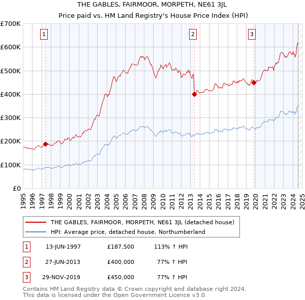 THE GABLES, FAIRMOOR, MORPETH, NE61 3JL: Price paid vs HM Land Registry's House Price Index