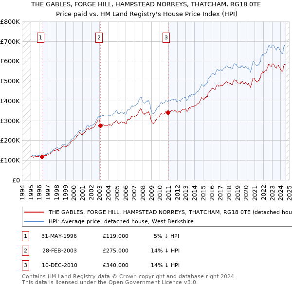 THE GABLES, FORGE HILL, HAMPSTEAD NORREYS, THATCHAM, RG18 0TE: Price paid vs HM Land Registry's House Price Index