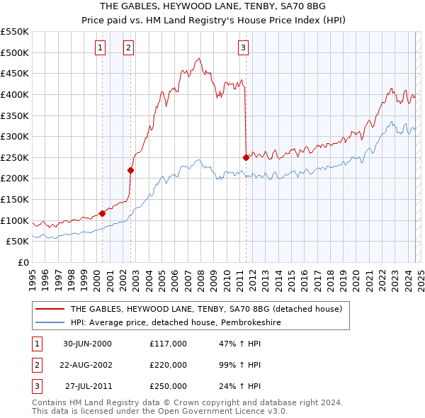 THE GABLES, HEYWOOD LANE, TENBY, SA70 8BG: Price paid vs HM Land Registry's House Price Index