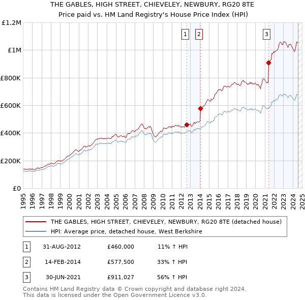 THE GABLES, HIGH STREET, CHIEVELEY, NEWBURY, RG20 8TE: Price paid vs HM Land Registry's House Price Index