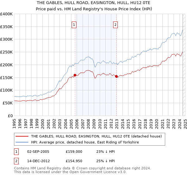 THE GABLES, HULL ROAD, EASINGTON, HULL, HU12 0TE: Price paid vs HM Land Registry's House Price Index