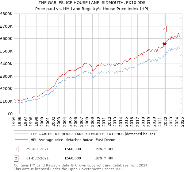 THE GABLES, ICE HOUSE LANE, SIDMOUTH, EX10 9DS: Price paid vs HM Land Registry's House Price Index