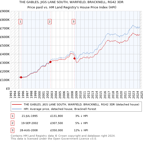 THE GABLES, JIGS LANE SOUTH, WARFIELD, BRACKNELL, RG42 3DR: Price paid vs HM Land Registry's House Price Index