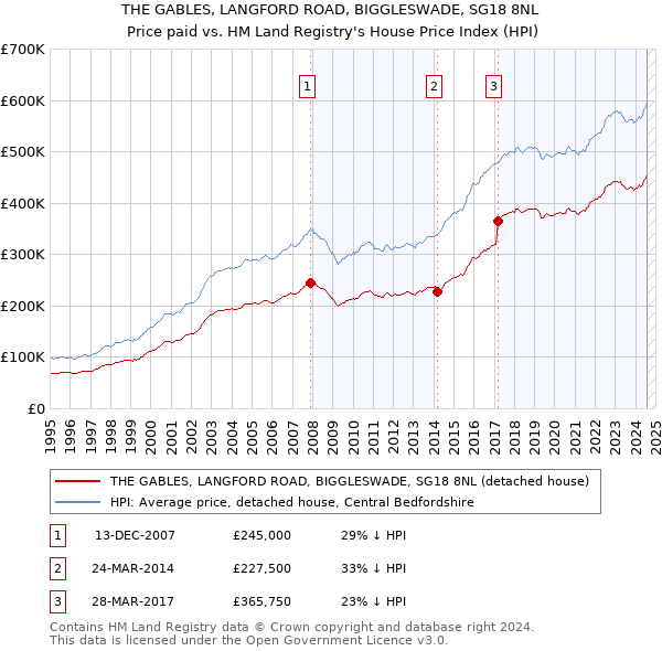 THE GABLES, LANGFORD ROAD, BIGGLESWADE, SG18 8NL: Price paid vs HM Land Registry's House Price Index